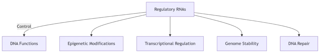 An Integrated Analysis with Regulatory Pathway Visualizations