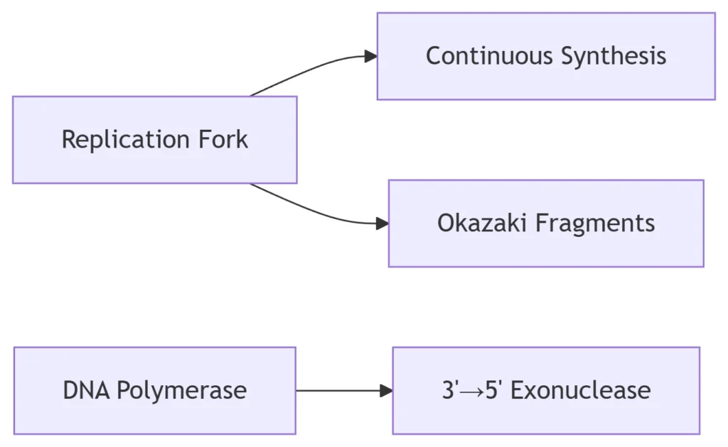 Replication & Inheritance