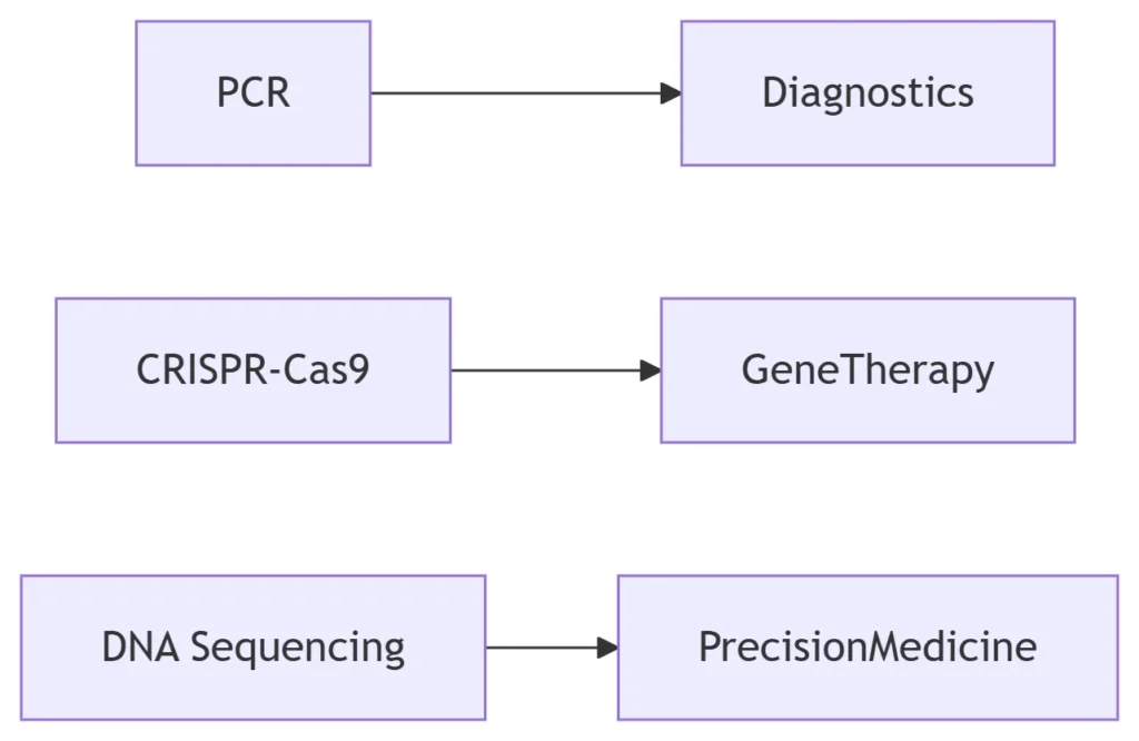 DNA Technologies