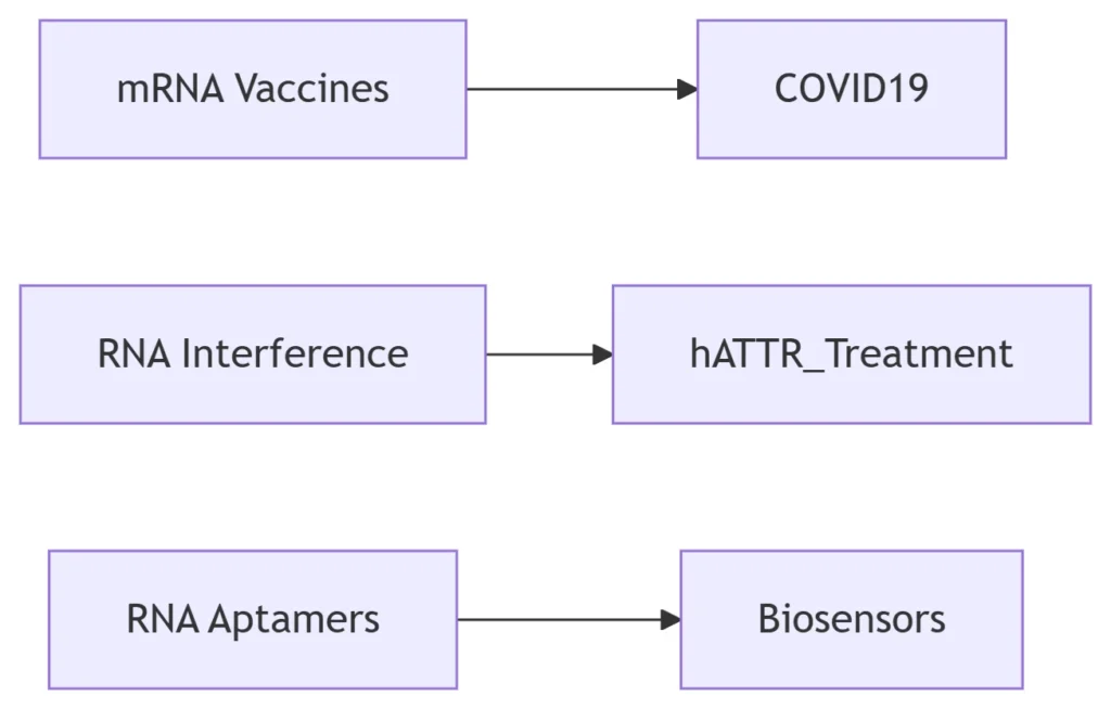 RNA Technologies: