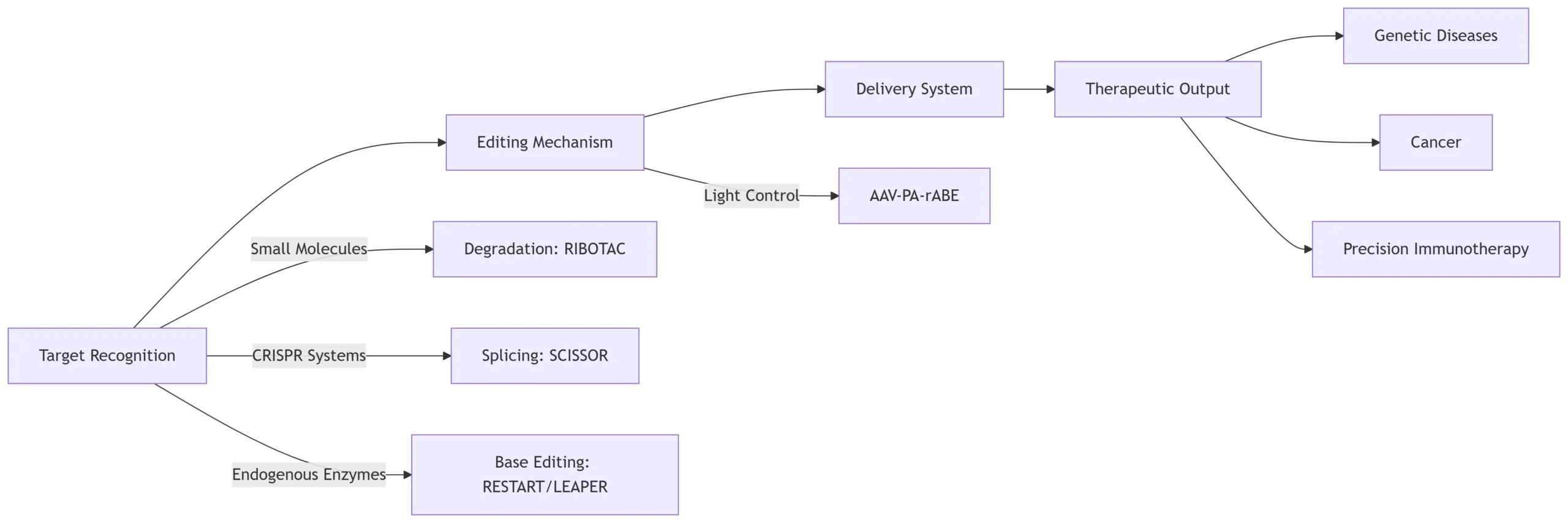 Comprehensive Analysis of Molecular Tools, Delivery Strategies, and Therapeutic Applications