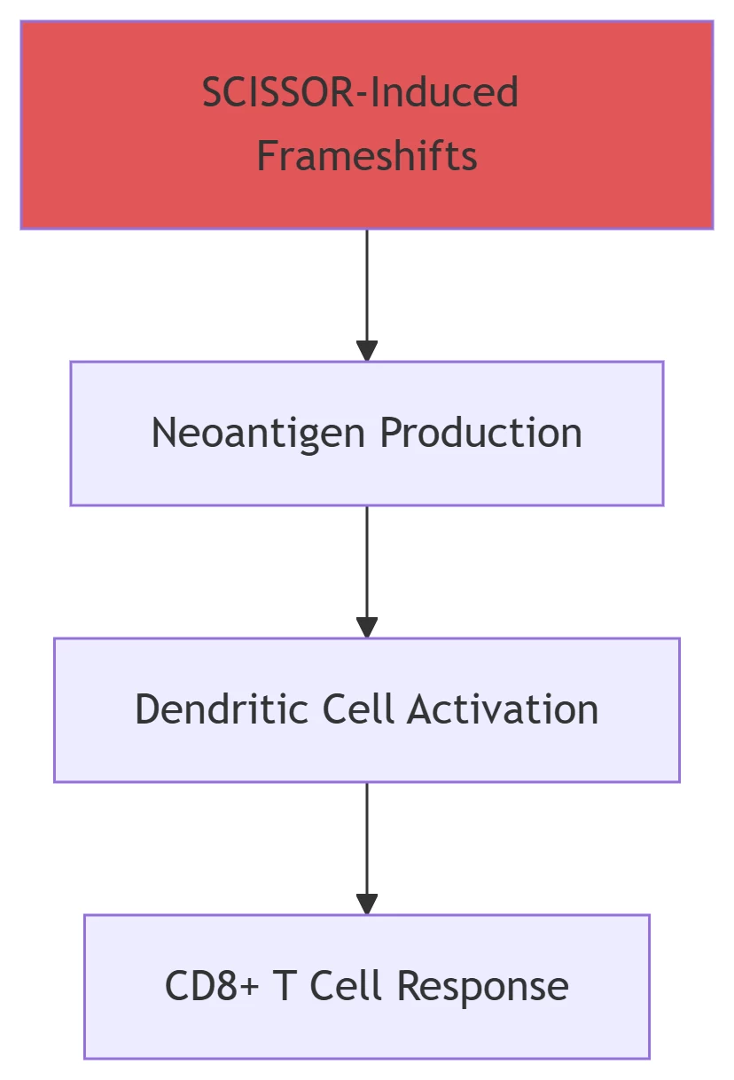 Combination Immunotherapy