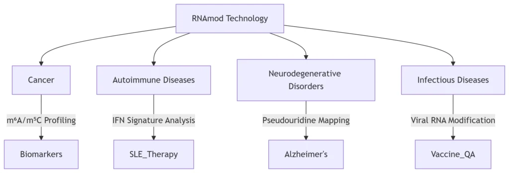 Comprehensive Applications in Oncology, Autoimmunity, Neurodegeneration, and Infection