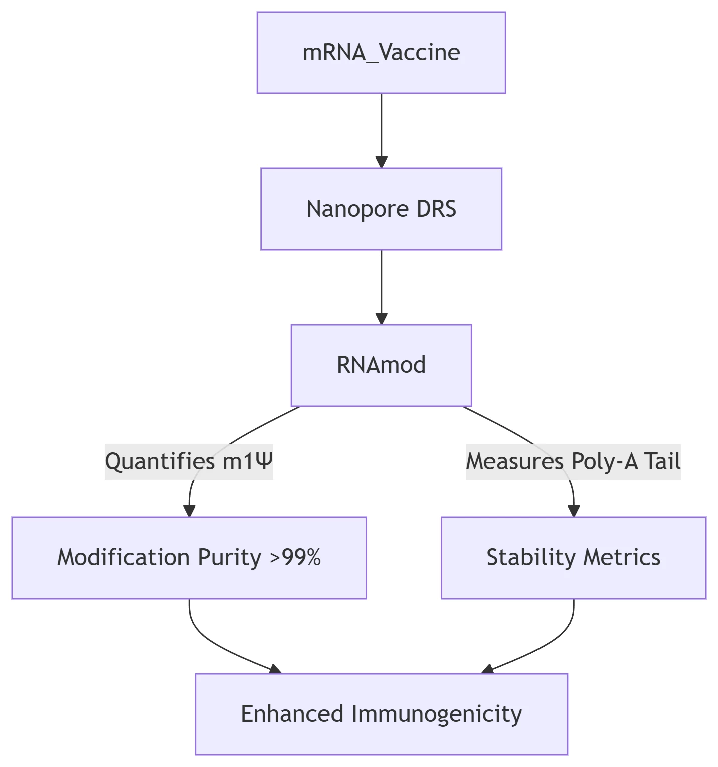 Vaccine Quality Assurance