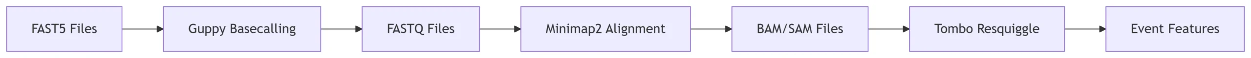 File Formats and Tools