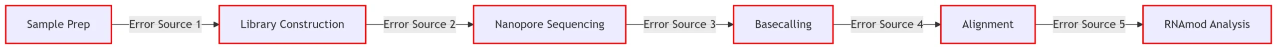 RNAmod Workflow with Error-Prone Stages