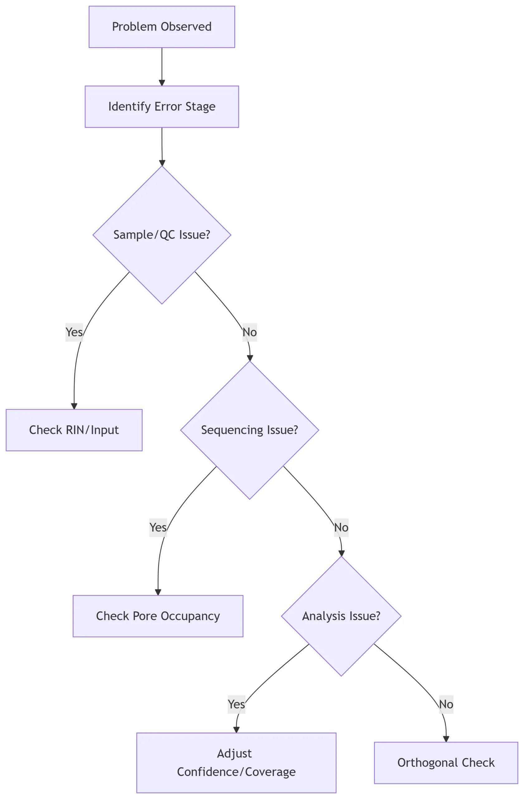 Troubleshooting Flowchart