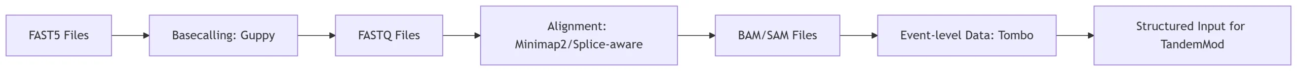 Raw Data Requirements