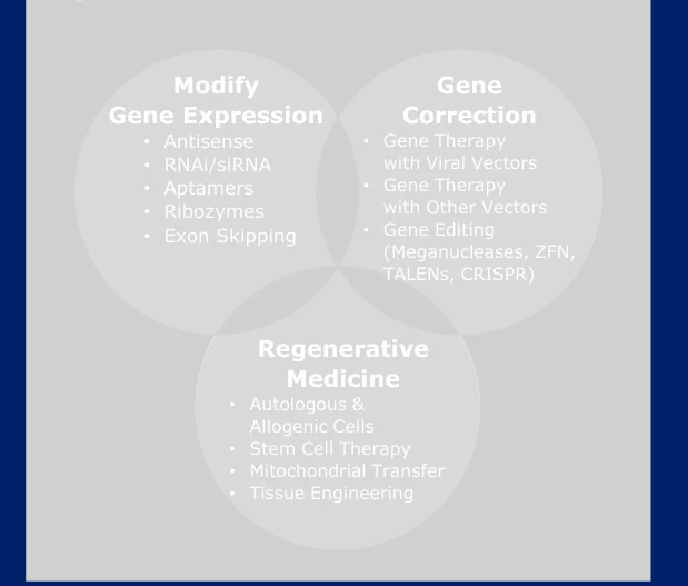 Deliver gene