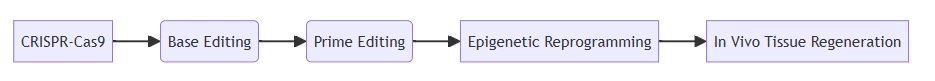 Genetics Genetics