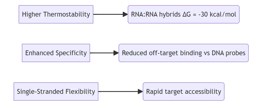 Hybridization Superiority