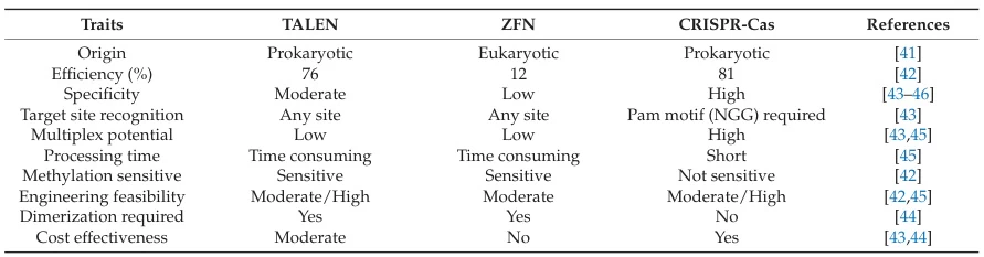 Specificity Showdown: Precision Analysis of ZFN, TALEN, and CRISPR Genome Editing Technologies Specificity Showdown: Precision Analysis of ZFN, TALEN, and CRISPR Genome Editing Technologies