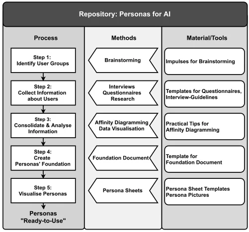 Tools for Building BCI Personas: A Comprehensive Guide to Frameworks, Platforms, and Methodologies Tools for Building BCI Personas: A Comprehensive Guide to Frameworks, Platforms, and Methodologies