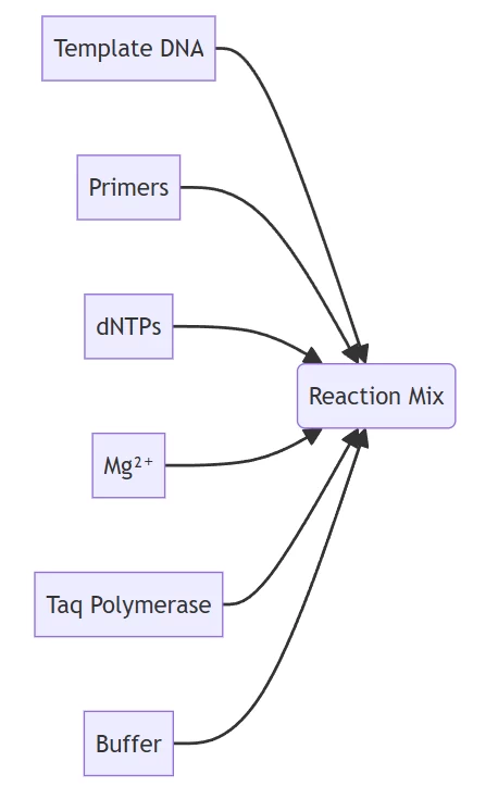 pcr applications