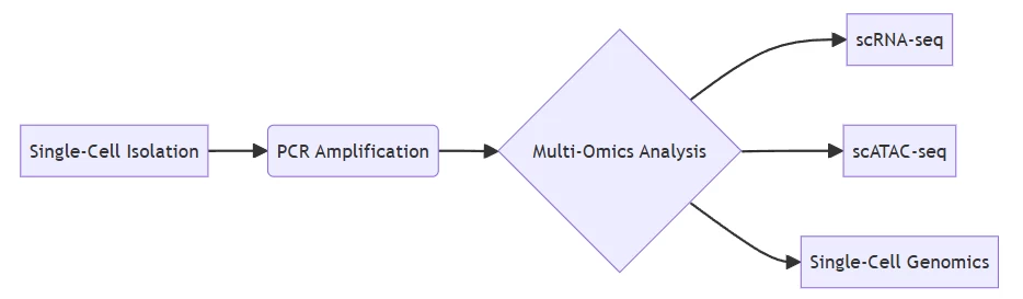 pcr applications