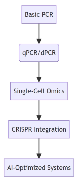 pcr applications