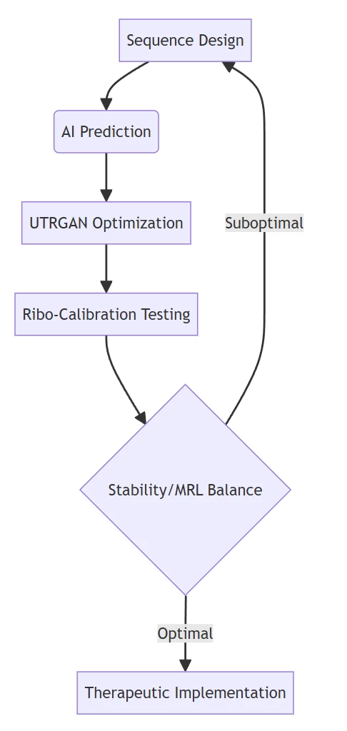 Integrated Workflow Implementation