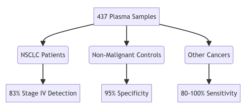 Clinical Specimen Analysis